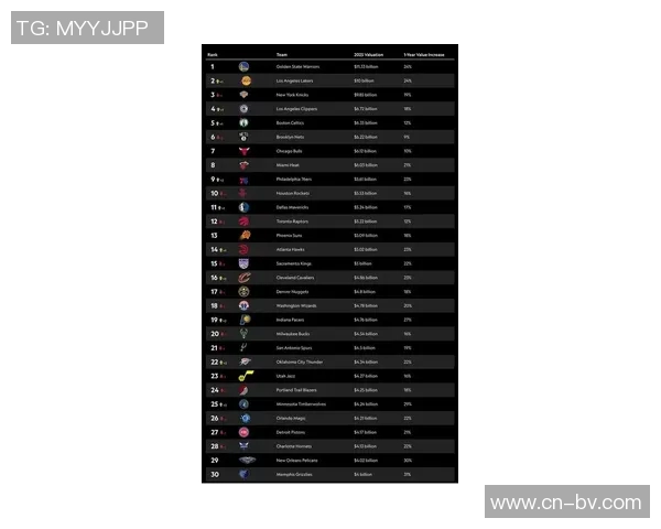 NBA各队最新估值揭晓湖人勇士超百亿灰熊也达四十亿